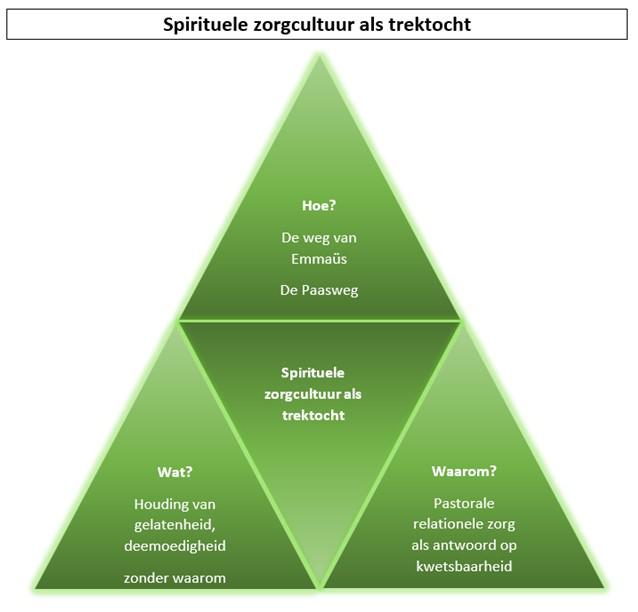 Afbeelding trinitair spiritueel zorgcultuur als trektocht 