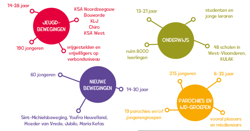 Profiel van de jongeren © Bisdom Brugge